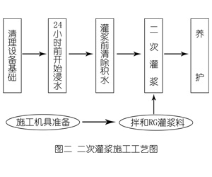 海南藏族灌浆料施工工艺—文字完整版